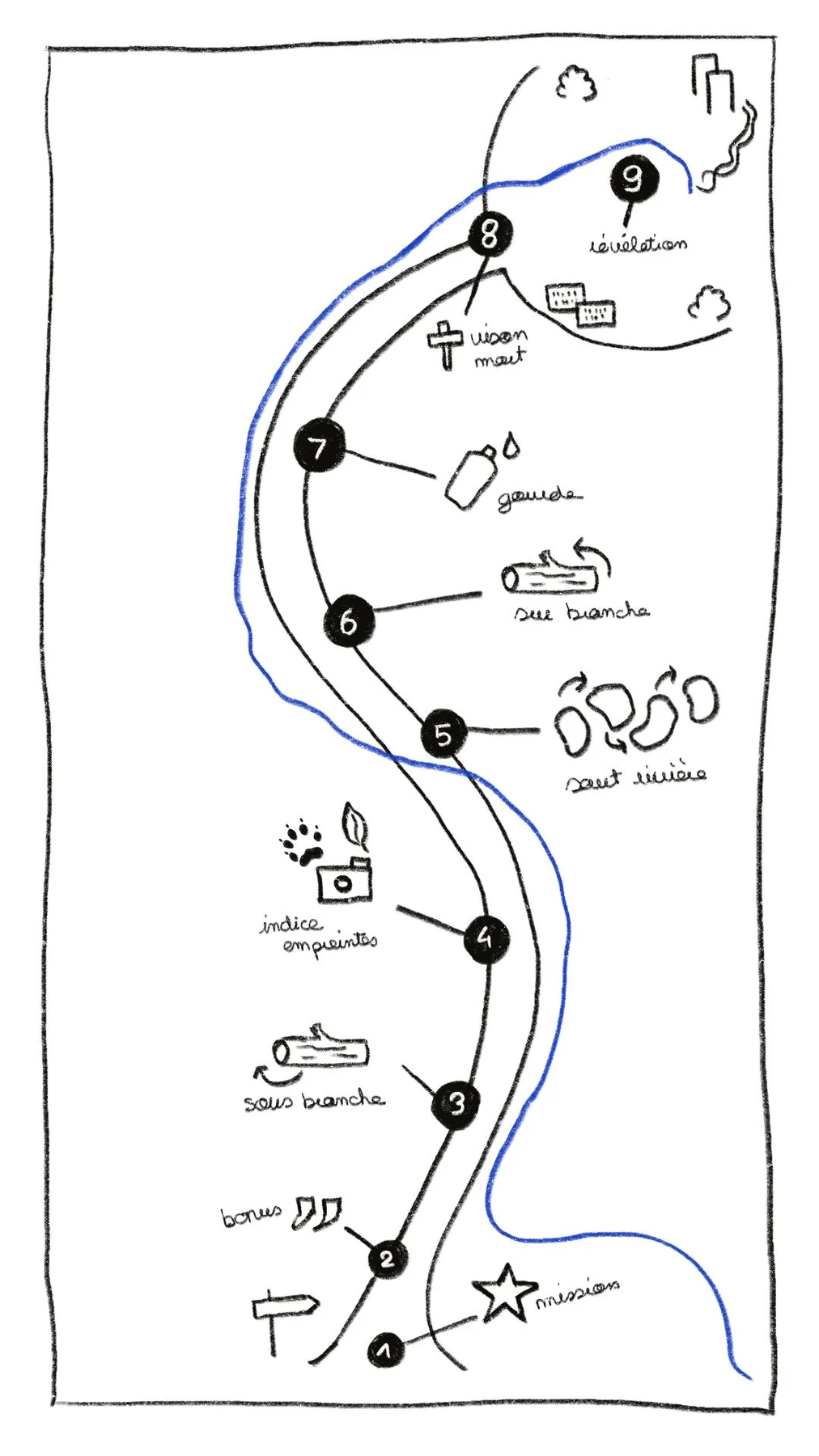 Visuel The challenge du projet Célia