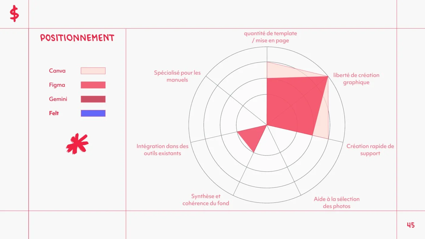 Visuel Mise en œuvre du projet Felt